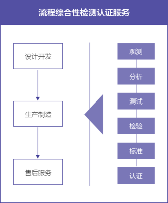 中投顾问视角下的检验检测服务行业 趋势、机遇与战略建议